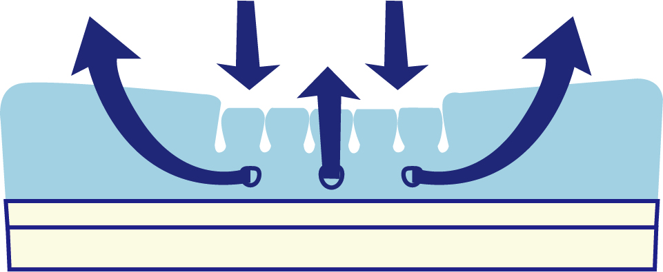 Σχεδιασμός τριών ζωνών
